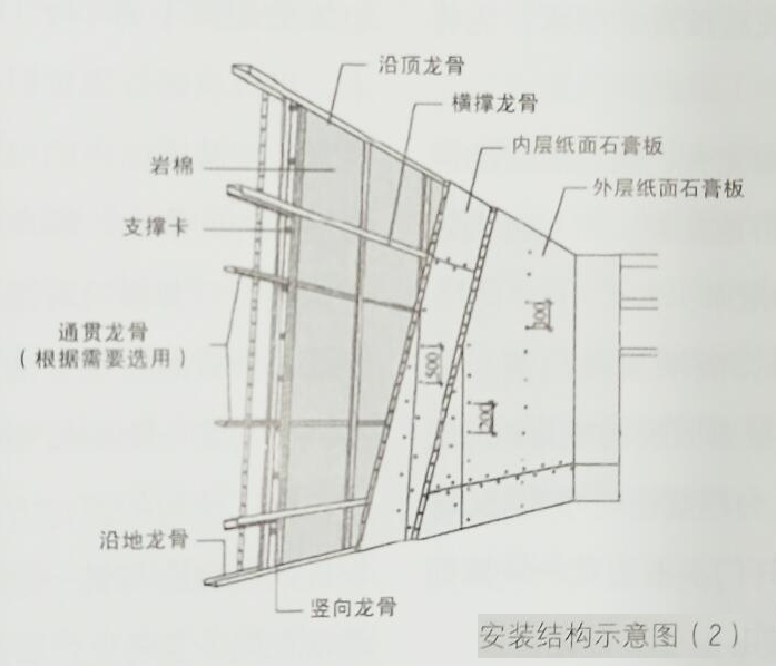 辦公室裝修輕鋼龍骨石膏板隔墻工藝流程安裝結(jié)構(gòu)示意圖 辦公室裝修輕鋼龍骨石膏板隔墻工藝流程安裝結(jié)構(gòu)示意圖